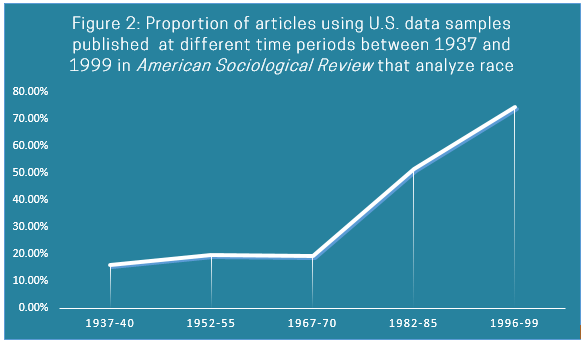 Proportion of articles using U.S. data samples published at different time periods between 1937 and 1999 in American Sociological Review that analyze race. Trend has been an increase over time in the percentage of articles that analyze race.